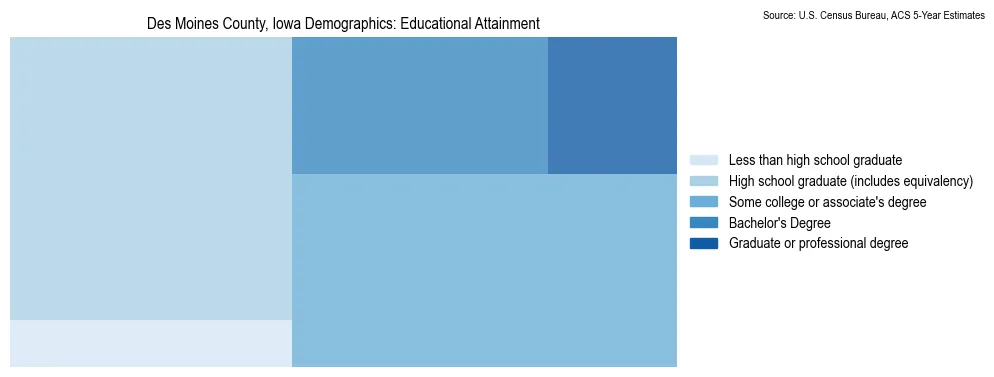 Educational attainment levels of the population in Des Moines County, Iowa based on 2023 American Community Survey (ACS) data