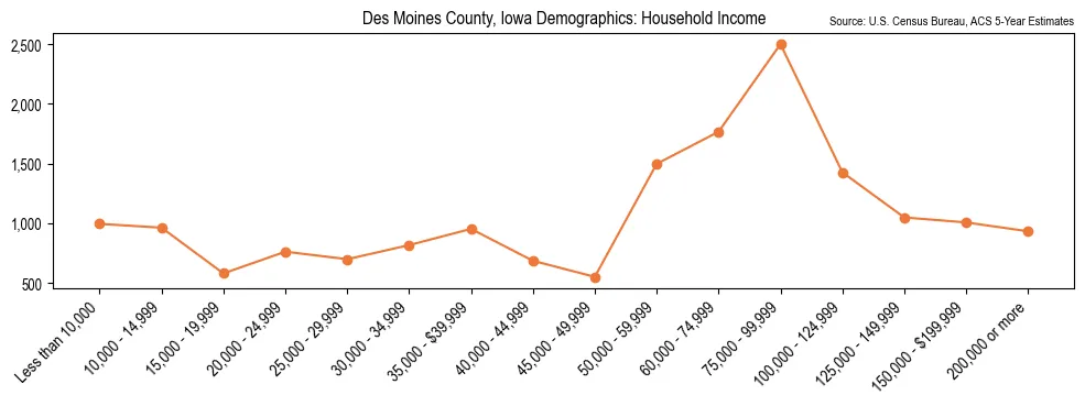 Median and distribution of household income in Des Moines County, Iowa based on 2023 American Community Survey (ACS)