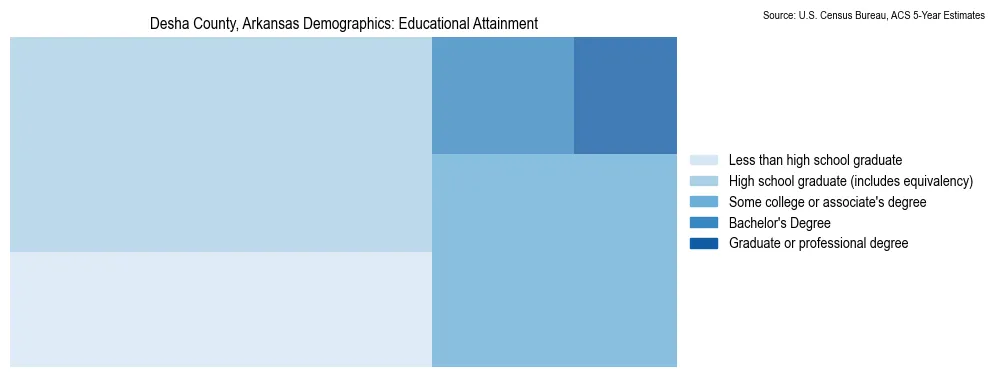 Educational attainment levels of the population in Desha County, Arkansas based on 2023 American Community Survey (ACS) data