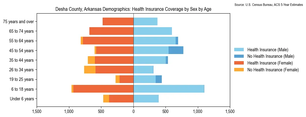 Health insurance coverage by age and sex in Desha County, Arkansas from the 2023 ACS