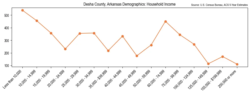 Median and distribution of household income in Desha County, Arkansas based on 2023 American Community Survey (ACS)