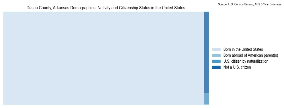 Chart showing the breakdown of U.S. citizenship status and nativity in 2023 for the Desha County, Arkansas, based on ACS 5-Year Estimates
