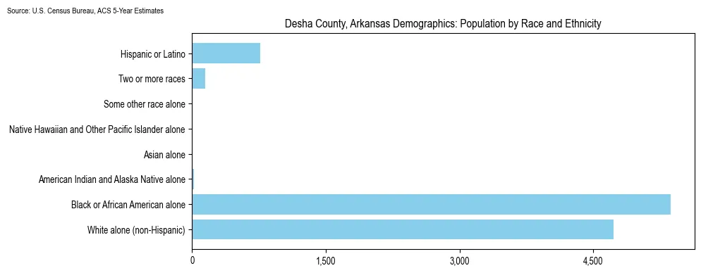 Population by race and ethnicity in Desha County, Arkansas based on 2023 U.S. Census Bureau ACS data