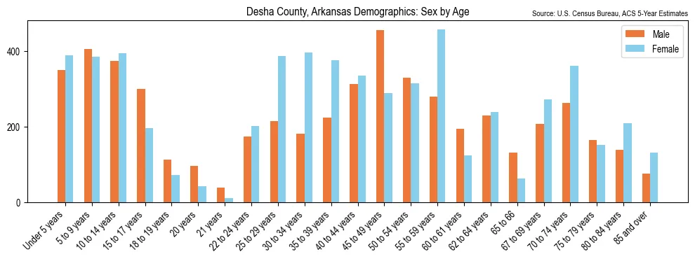 Population by age and sex in Desha County, Arkansas, based on 2023 ACS data