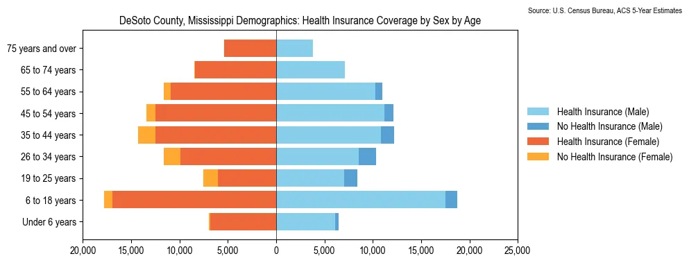 Health insurance coverage by age and sex in DeSoto County, Mississippi from the 2023 ACS