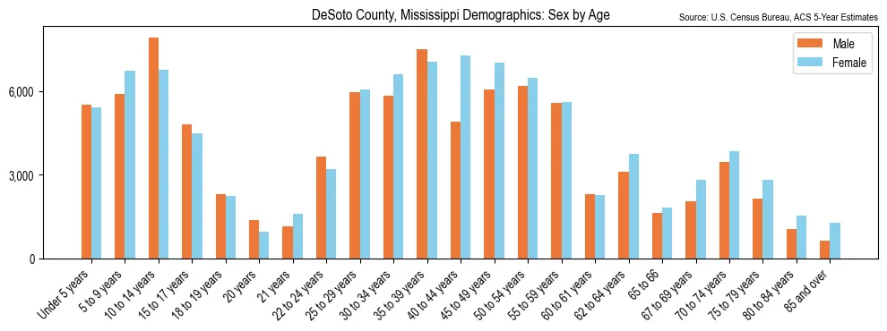 Population by age and sex in DeSoto County, Mississippi, based on 2023 ACS data