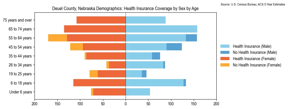 Health insurance coverage by age and sex in Deuel County, Nebraska from the 2023 ACS