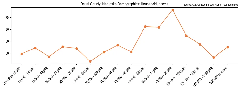 Median and distribution of household income in Deuel County, Nebraska based on 2023 American Community Survey (ACS)