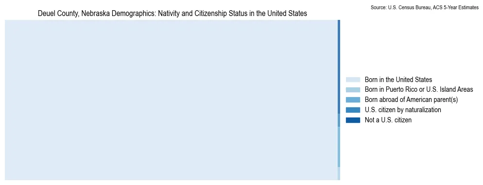 Chart showing the breakdown of U.S. citizenship status and nativity in 2023 for the Deuel County, Nebraska, based on ACS 5-Year Estimates