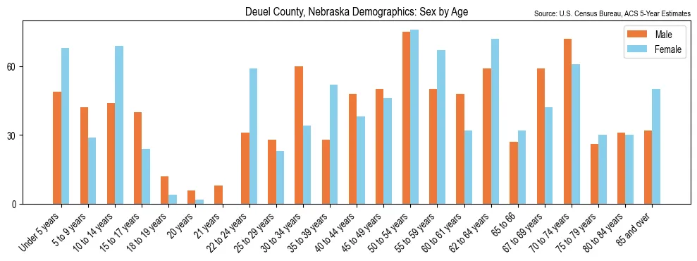 Population by age and sex in Deuel County, Nebraska, based on 2023 ACS data
