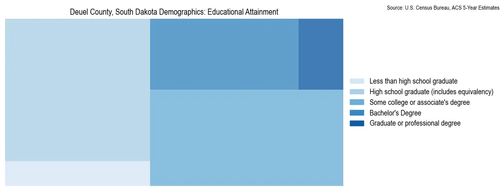 Educational attainment levels of the population in Deuel County, South Dakota based on 2023 American Community Survey (ACS) data