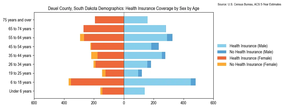 Health insurance coverage by age and sex in Deuel County, South Dakota from the 2023 ACS