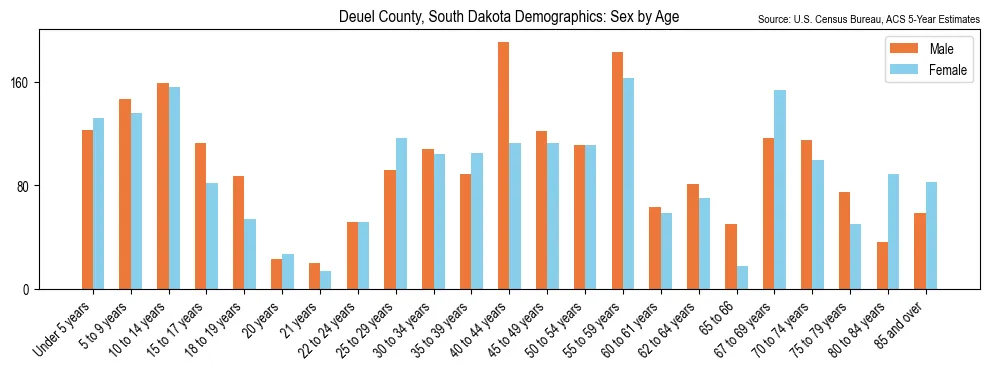 Population by age and sex in Deuel County, South Dakota, based on 2023 ACS data
