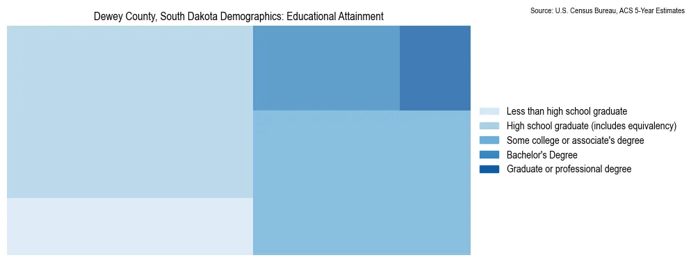 Educational attainment levels of the population in Dewey County, South Dakota based on 2023 American Community Survey (ACS) data