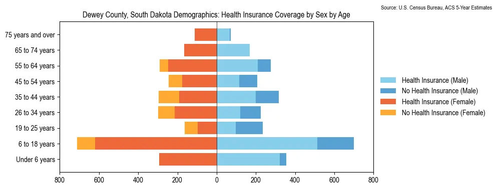Health insurance coverage by age and sex in Dewey County, South Dakota from the 2023 ACS