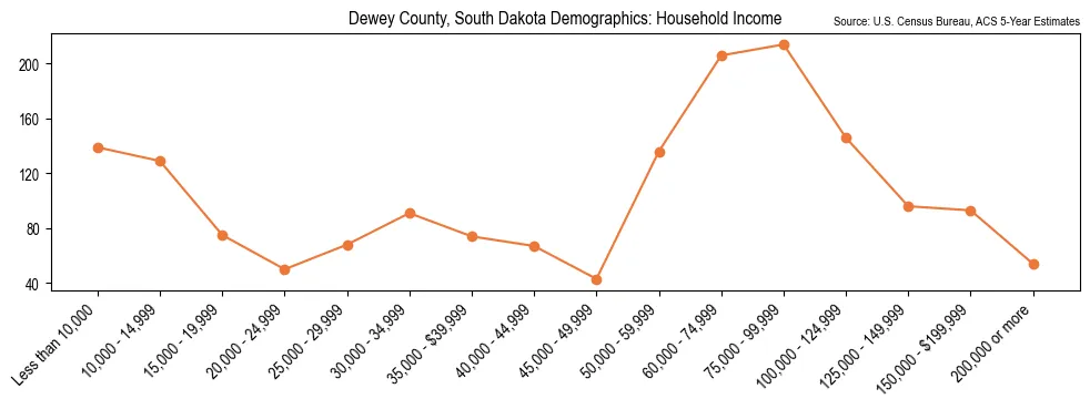 Median and distribution of household income in Dewey County, South Dakota based on 2023 American Community Survey (ACS)