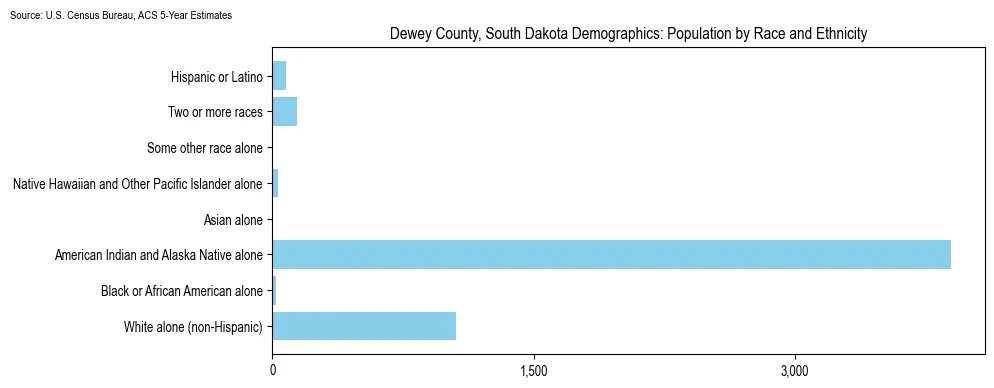 Population by race and ethnicity in Dewey County, South Dakota based on 2023 U.S. Census Bureau ACS data