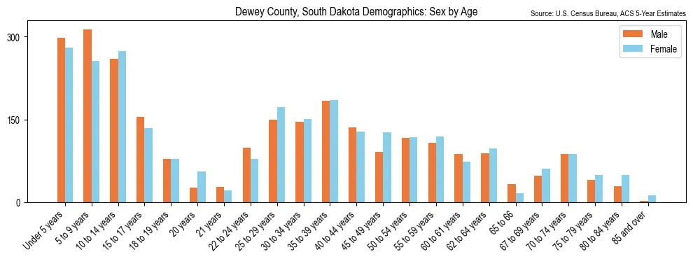 Population by age and sex in Dewey County, South Dakota, based on 2023 ACS data