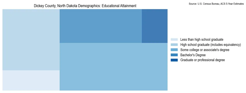 Educational attainment levels of the population in Dickey County, North Dakota based on 2023 American Community Survey (ACS) data
