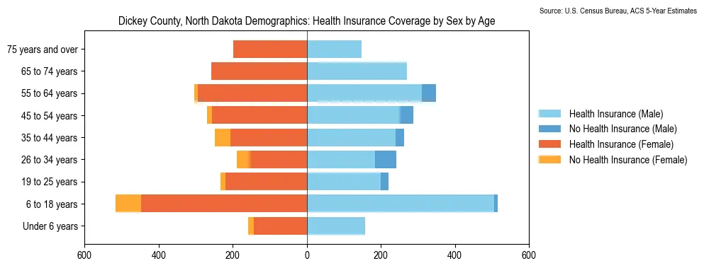 Health insurance coverage by age and sex in Dickey County, North Dakota from the 2023 ACS