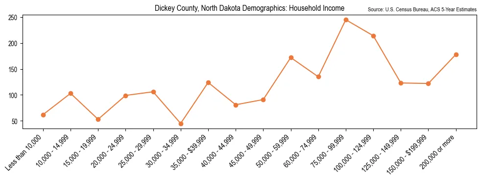 Median and distribution of household income in Dickey County, North Dakota based on 2023 American Community Survey (ACS)