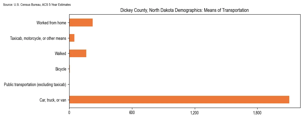 How people commute to work in Dickey County, North Dakota based on 2023 U.S. Census Bureau ACS data on transportation methods