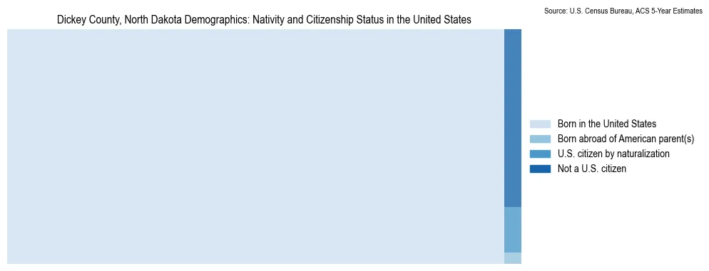 Chart showing the breakdown of U.S. citizenship status and nativity in 2023 for the Dickey County, North Dakota, based on ACS 5-Year Estimates