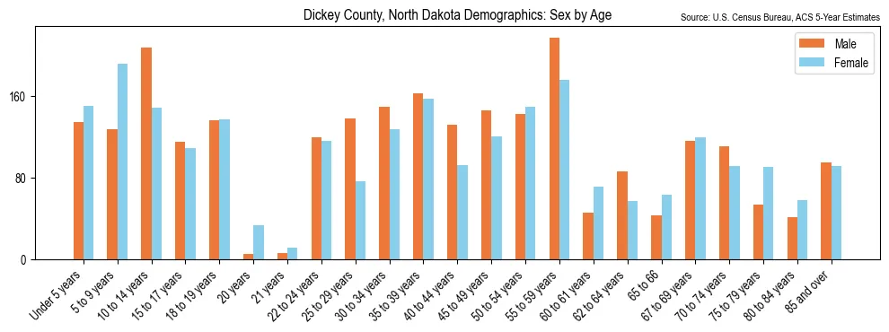 Population by age and sex in Dickey County, North Dakota, based on 2023 ACS data