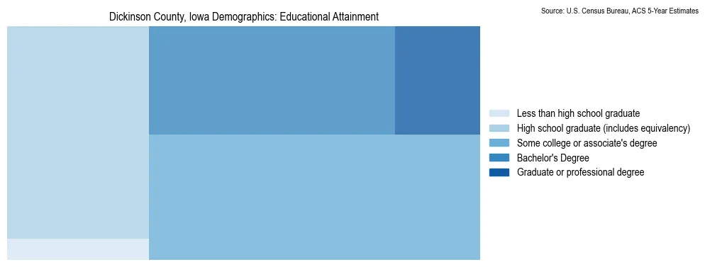 Educational attainment levels of the population in Dickinson County, Iowa based on 2023 American Community Survey (ACS) data