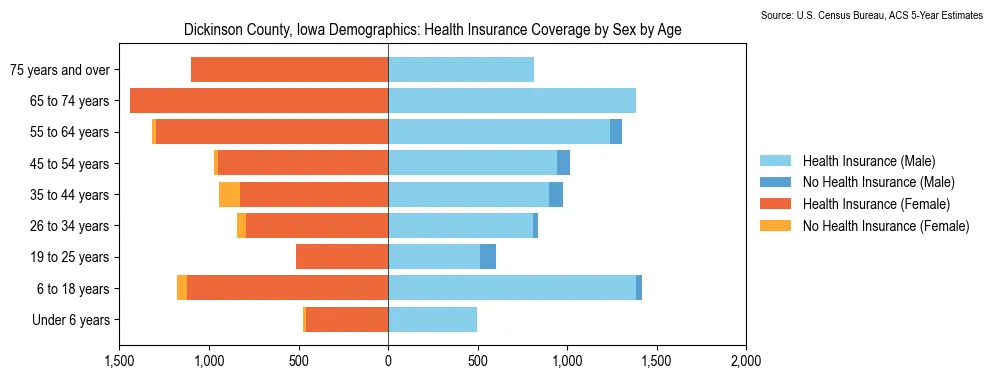 Health insurance coverage by age and sex in Dickinson County, Iowa from the 2023 ACS