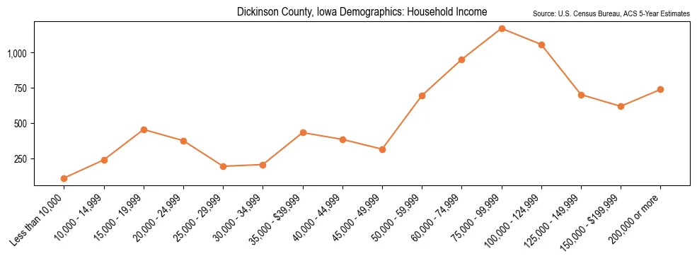 Median and distribution of household income in Dickinson County, Iowa based on 2023 American Community Survey (ACS)