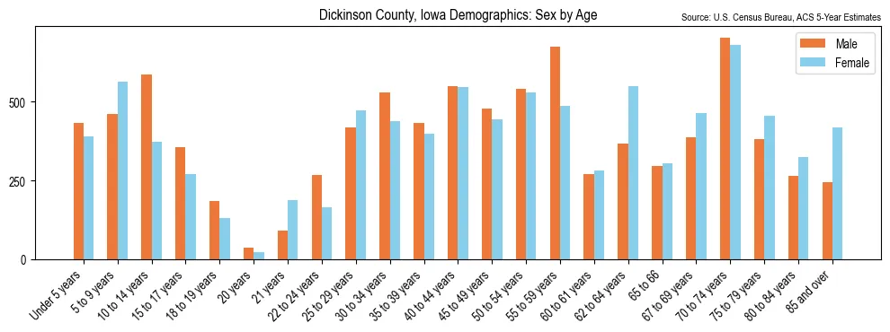 Population by age and sex in Dickinson County, Iowa, based on 2023 ACS data