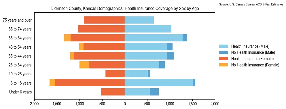 Health insurance coverage by age and sex in Dickinson County, Kansas from the 2023 ACS