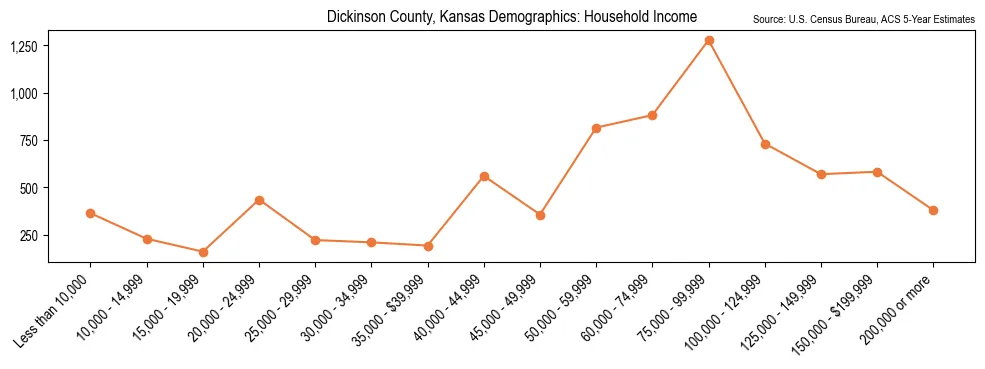 Median and distribution of household income in Dickinson County, Kansas based on 2023 American Community Survey (ACS)