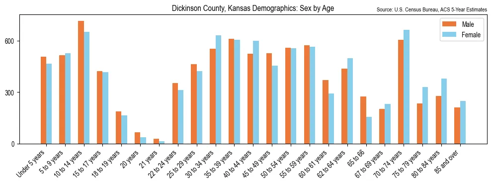 Population by age and sex in Dickinson County, Kansas, based on 2023 ACS data