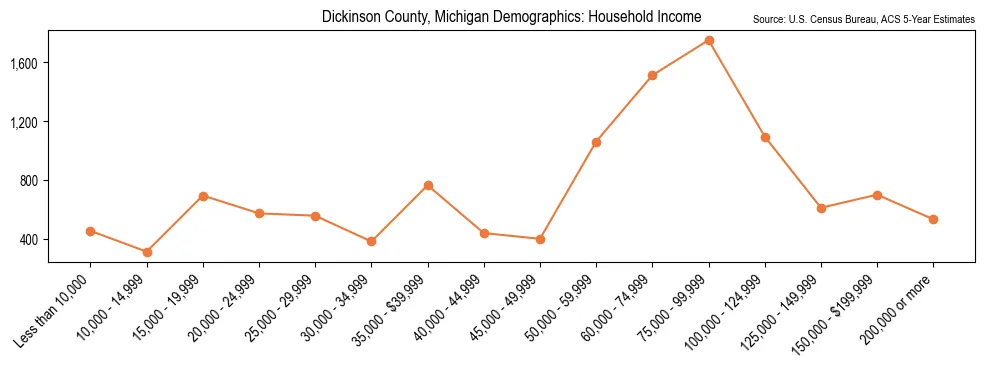 Median and distribution of household income in Dickinson County, Michigan based on 2023 American Community Survey (ACS)