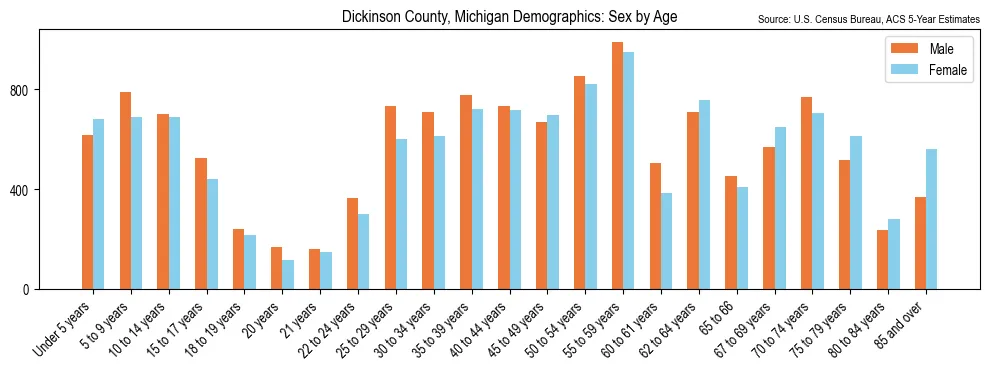Population by age and sex in Dickinson County, Michigan, based on 2023 ACS data