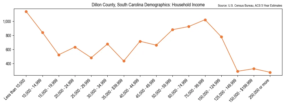 Median and distribution of household income in Dillon County, South Carolina based on 2023 American Community Survey (ACS)