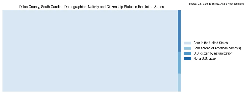 Chart showing the breakdown of U.S. citizenship status and nativity in 2023 for the Dillon County, South Carolina, based on ACS 5-Year Estimates