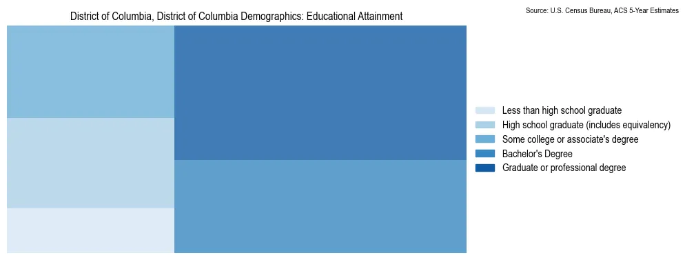 Educational attainment levels of the population in District of Columbia, District of Columbia based on 2023 American Community Survey (ACS) data
