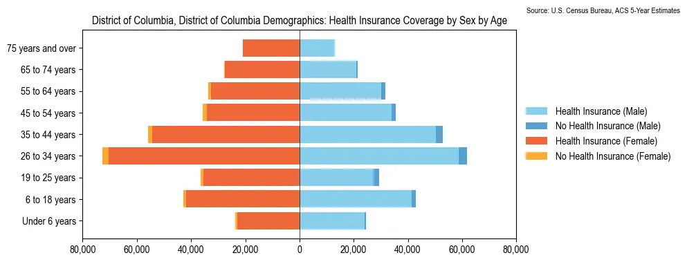 Health insurance coverage by age and sex in District of Columbia, District of Columbia from the 2023 ACS