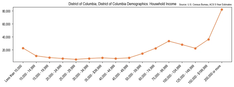Median and distribution of household income in District of Columbia, District of Columbia based on 2023 American Community Survey (ACS)
