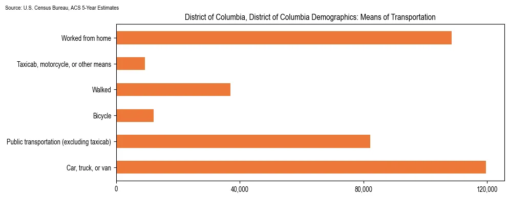 How people commute to work in District of Columbia, District of Columbia based on 2023 U.S. Census Bureau ACS data on transportation methods
