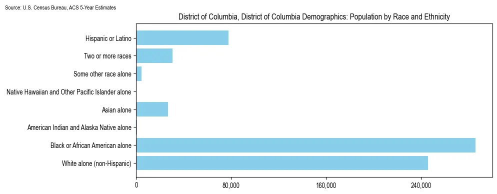 Population by race and ethnicity in District of Columbia, District of Columbia based on 2023 U.S. Census Bureau ACS data