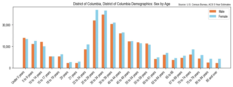 Population by age and sex in District of Columbia, District of Columbia, based on 2023 ACS data