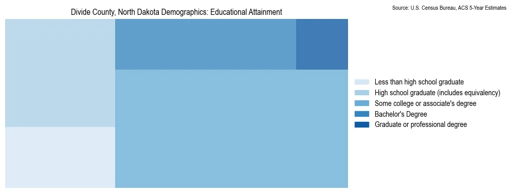 Educational attainment levels of the population in Divide County, North Dakota based on 2023 American Community Survey (ACS) data
