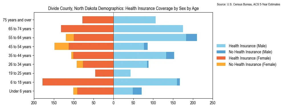 Health insurance coverage by age and sex in Divide County, North Dakota from the 2023 ACS