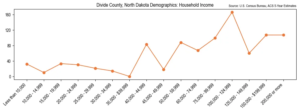 Median and distribution of household income in Divide County, North Dakota based on 2023 American Community Survey (ACS)