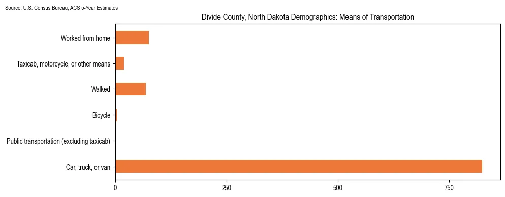 How people commute to work in Divide County, North Dakota based on 2023 U.S. Census Bureau ACS data on transportation methods