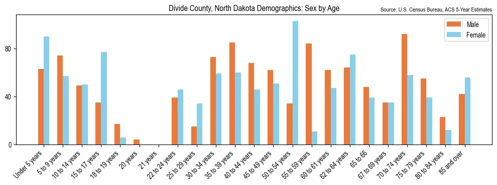 Population by age and sex in Divide County, North Dakota, based on 2023 ACS data